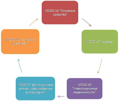 Услуги консалтинга: Основные средства — ОК Контроль