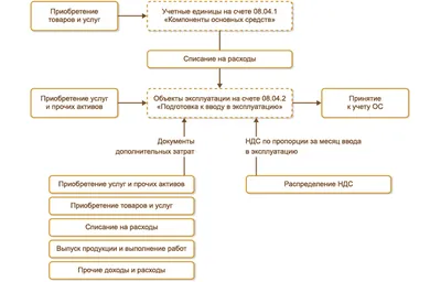 Учет основных средств в 1С ERP 8.3