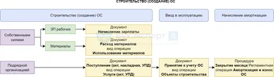 Списание устаревших или сломанных объектов