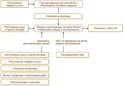 Бухучет: как принять б/у основные средства к налоговому учету