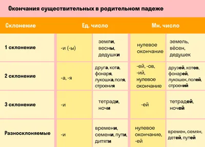 Падежи русского языка. Таблица с вопросами | Уроки письма, Грамматические  уроки, Школьники