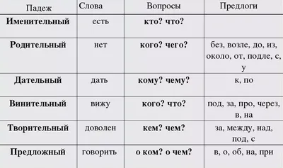 Падежи склонение плакат на стену по русскому языку для школы ТМ Мир  поздравлений 14935636 купить за 194 ₽ в интернет-магазине Wildberries