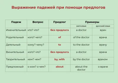 Урок 26. Предлоги как способ образования падежей в английском языке. |  Лингвомир | Дзен