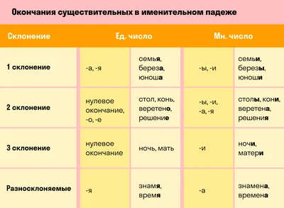 Падежи русского языка - таблица в виде плаката - Файлы для распечатки
