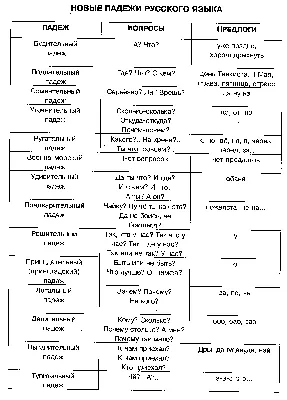 Падежи русского языка - таблица с вопросами и предлогами - Файлы для  распечатки