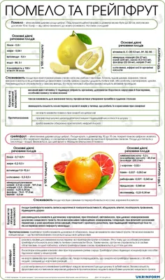 Фрукты Помело - «5 признаков ВКУСНОГО помело 💯 Как выбрать фрукт? В чем  его польза? Моё видение вкуса. » | отзывы