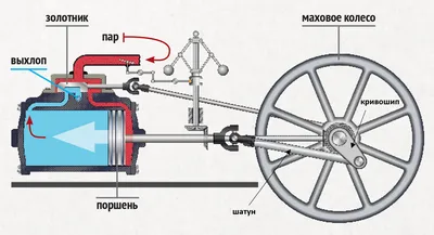 Паровых машин #35