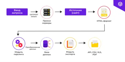 Купить Сотбит: Парсер контента – сайты, excel, xml, yml, csv, rss для  1С-Битрикс. Заказать парсинг и импорт товаров в в Москве, Спб