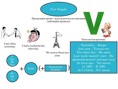 Правила и примеры Past Simple: интересные предложения и вопросы