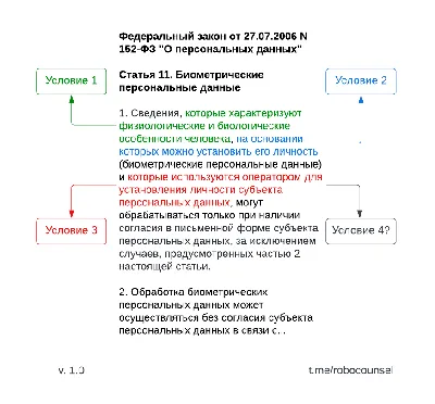 Что такое персональные данные?