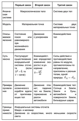 Урок по физике в 10-м классе по теме "Три закона Ньютона"