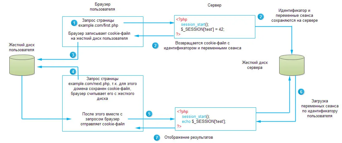 Работа кука