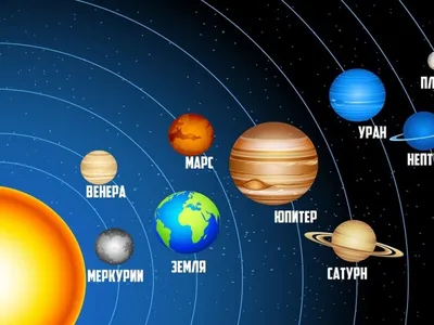 Планети Сонячної системи: пояснення для дітей, коротка характеристика,  істор… | Солнечная система, Ремесло поделок в виде солнечной системы,  Детские научные проекты