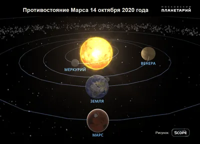 Украинцы этой ночью увидят планету Марс. Когда смотреть на небо и советы  для всех знаков Зодиака