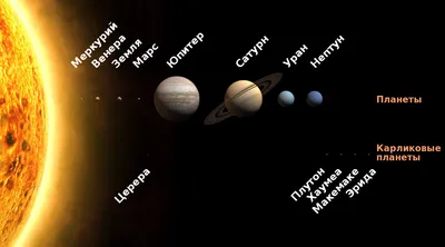 Планеты Солнечной системы | Энциклопедия Космоса | Дзен