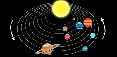 В какую сторону вращаются планеты Солнечной системы по орбите и вокруг  своей оси? – 