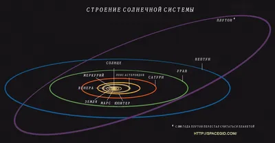 Планеты Солнечной Системы Грациозно Вращаются Вокруг Солнца На Своих  Орбитах Космические Галактики И Звезды Солнце Меркурий Марс Вене — стоковая  векторная графика и другие изображения на тему Астрология - iStock