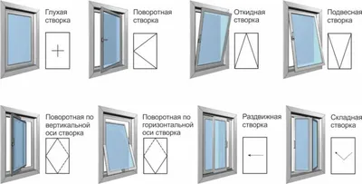 Типы, виды и способы открывания пластиковых окон - 