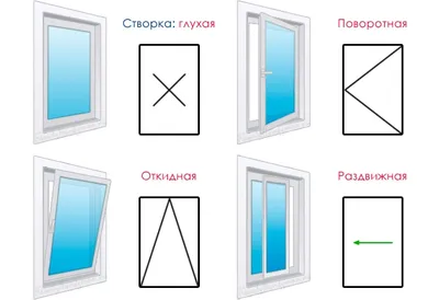 Виды пластиковых окон - разновидности и типы окон ПВХ, фото