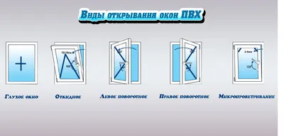 Виды пластиковых окон: глухие, одностворчатые, двухстворчатые,  трехстворчатые