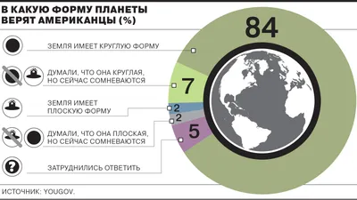 Только 66% молодых американцев верят в круглую Землю - Коммерсантъ