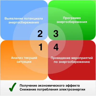 Повышение эффективности энергосбережения на предприятии