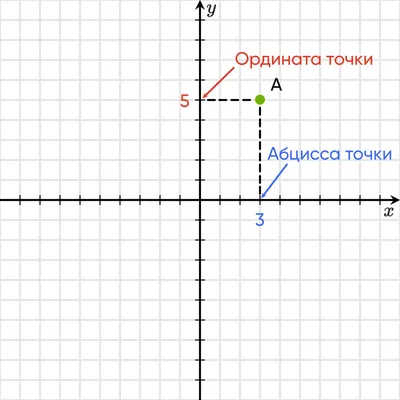 Как научить ребенка пользоваться системой координат