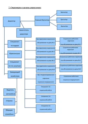 Структура и органы управления