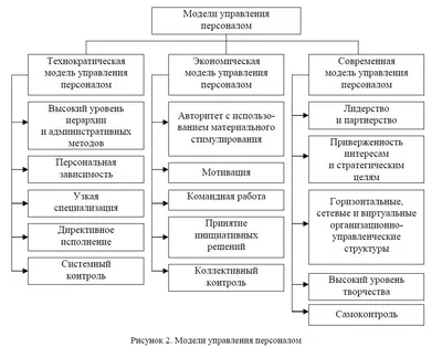 НОВЫЕ ТЕХНОЛОГИИ, КОТОРЫЕ ПОВЫШАЮТ ЭФФЕКТИВНОСТЬ УПРАВЛЕНИЯ ПЕРСОНАЛОМ - Управление  персоналом