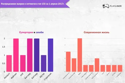 Жанры и сеттинги мобильных игр — статистика на апрель 2017г / Хабр