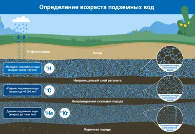 Понятие, виды и происхождение подземных вод | Лаборатория «МГУЛАБ». Сделать  анализ воды. Методы исследования и показатели качества. Исследование  качества воды и почвы в Москве