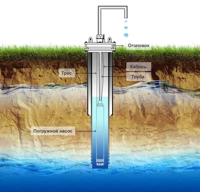 5 важных правил при добыче подземных вод. | Наш Дом | Дзен