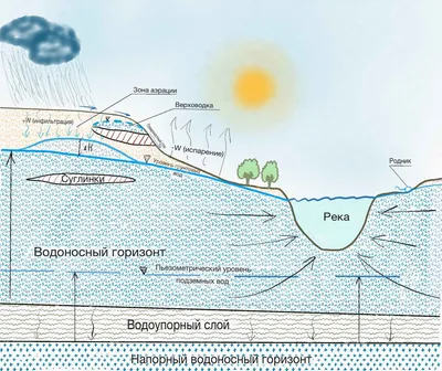 В.И. Данилов-Данильян: Сток с заселенных территорий ведет к неизбежному  загрязнению подземных вод. Система ливневой канализации не спасет