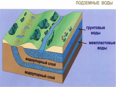 Каково значение подземных вод для человека?