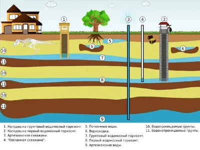 5 важных правил при добыче подземных вод. | Наш Дом | Дзен