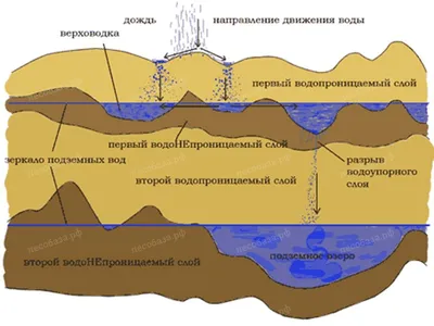 Откуда под землей появляется вода? | ГК Бурение | Дзен