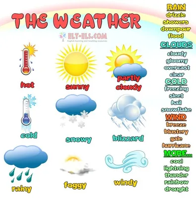 Как говорить о погоде на английском — описание, прогноз, примеры и перевод