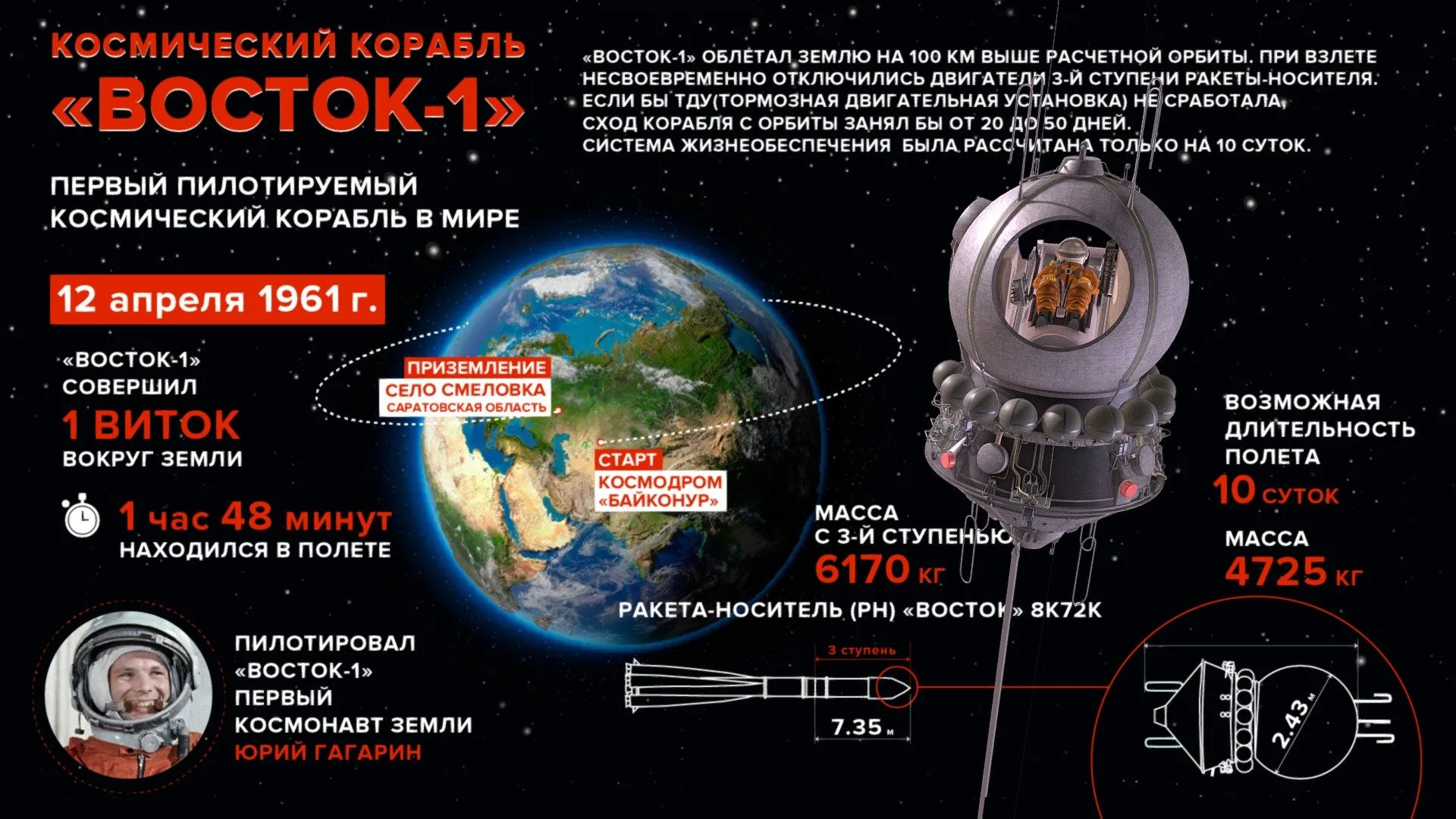 Сколько время в космосе. Первый космический полет. Восток-1 космический корабль. Корабль Восток 1.