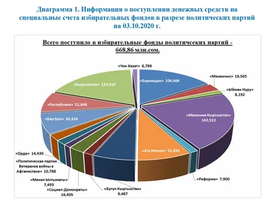 Выборы-2020. Политические партии потратили на кампанию 669 миллионов сомов  - | 