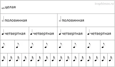 длительности нот | Сведение аудио