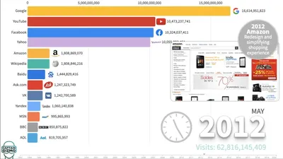 50 самых популярных сайтов в мире в 2020 году | ⭐ ТопКафе | Дзен