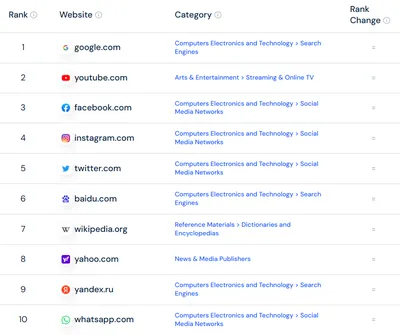 ТОП-20 самых посещаемых веб-сайтов в 2023 году. Анализируем рейтинги в  Украине и в мире