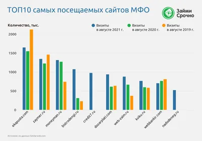 Крупнейшие сайты в России