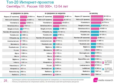 Самые популярные сайты в России 2023