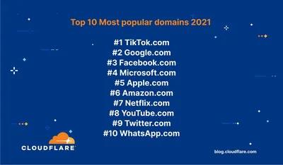 TikTok занял первое место в рейтинге самых посещаемых сайтов от Cloudflare  | Новости Украины | 