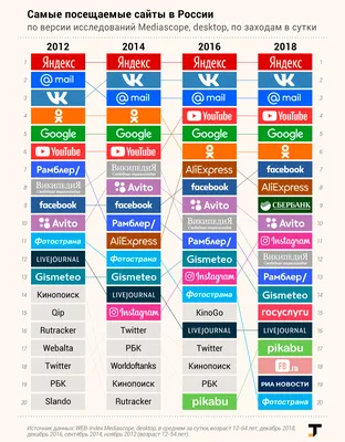 Составлен график самых популярных интернет-ресурсов мира с 1993 по 2022 год  — УНИАН
