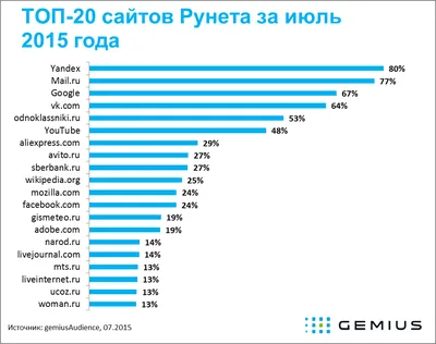 Крупнейшие сайты мира