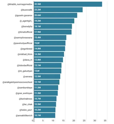 ТОП-25 Инстаграм блогеров России 2021 | trendHERO RU