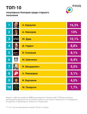 Топ блогеров Украины 2021 года по приросту подписчиков в Instagram – 