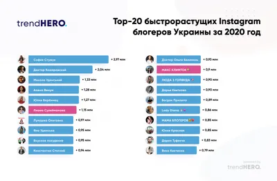 10 самых популярных украинских блогеров в Instagram